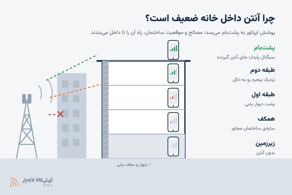 تقویت دو