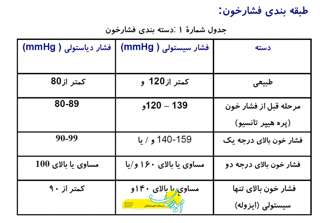 نشانه های فشار خون و راه های درمان فشار خون