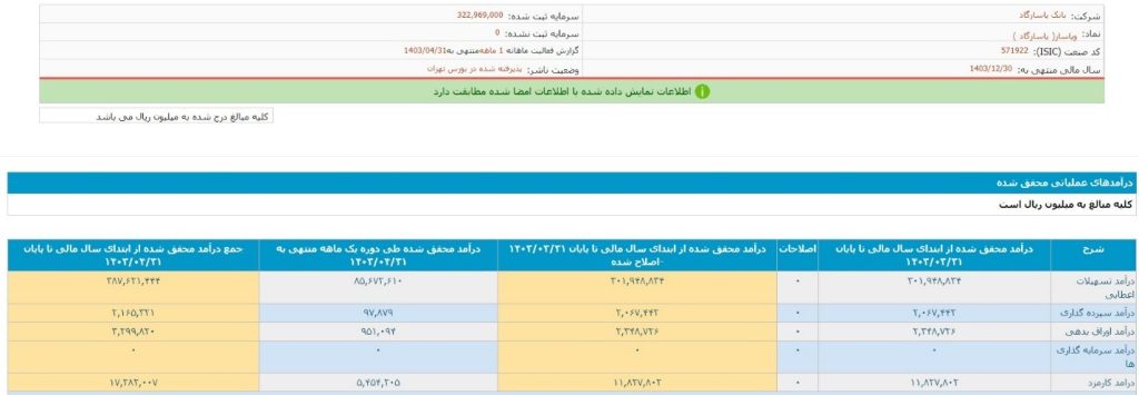 درآمد عملیاتی 9 هزار میلیارد تومانی بانک پاسارگاد