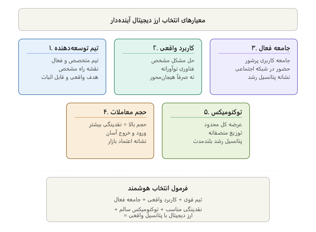 تیم توسعهدهنده و پروژه