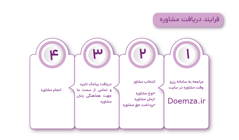 فرآیند دریافت مشاوره
