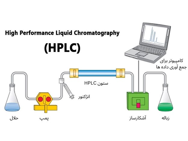 کروماتوگرافی مایع با کارایی بالا 