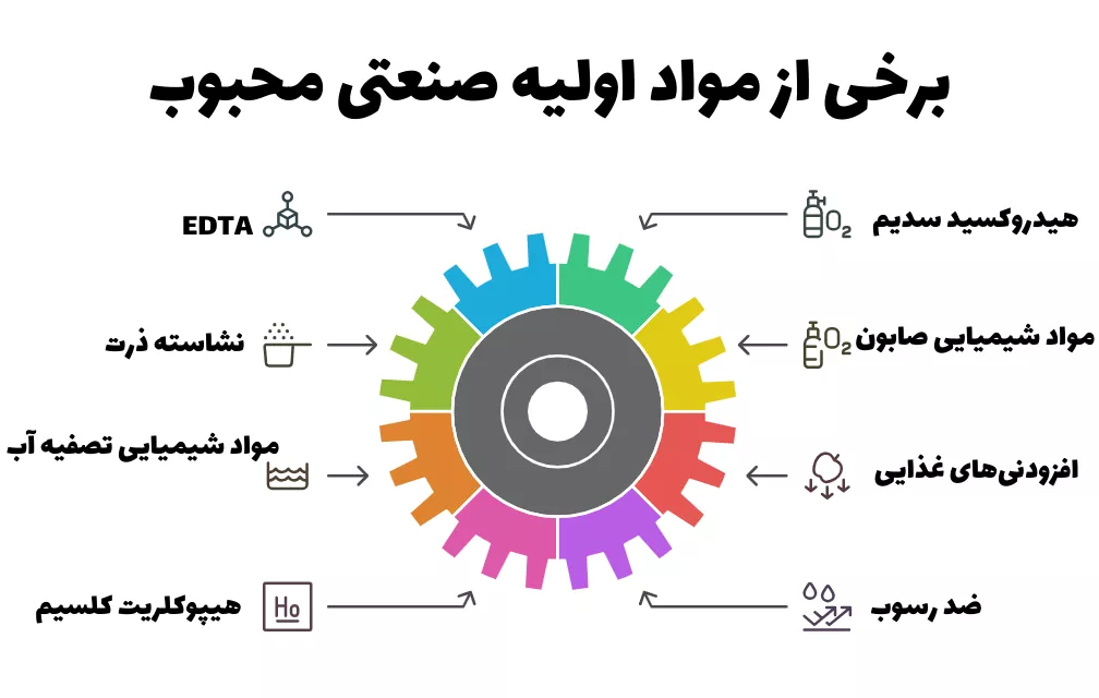 فروشدگان مواد اولیه صنعتی