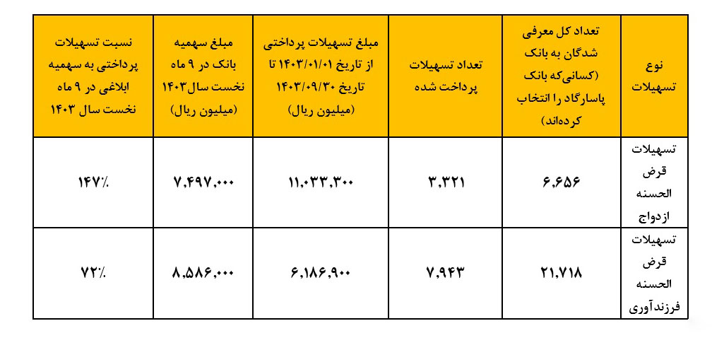 تسهیلات قرض الحسته بانک پاسارگاد