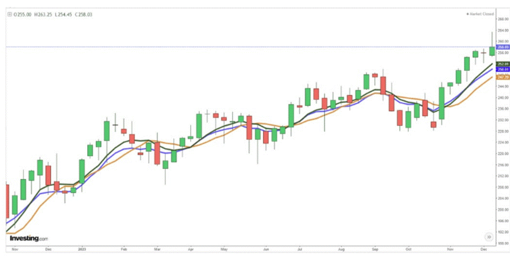 میانگین متحرک وزنی (Weighted Moving Average)