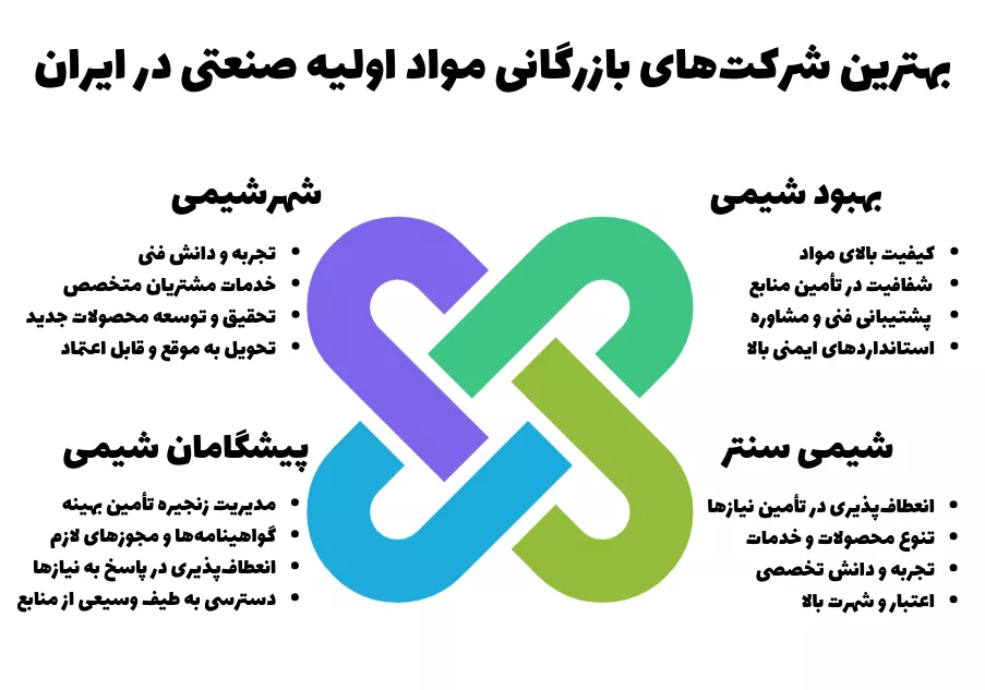 بهترین شرکتهای بازرگانی مواد اولیه صنعتی در ایران