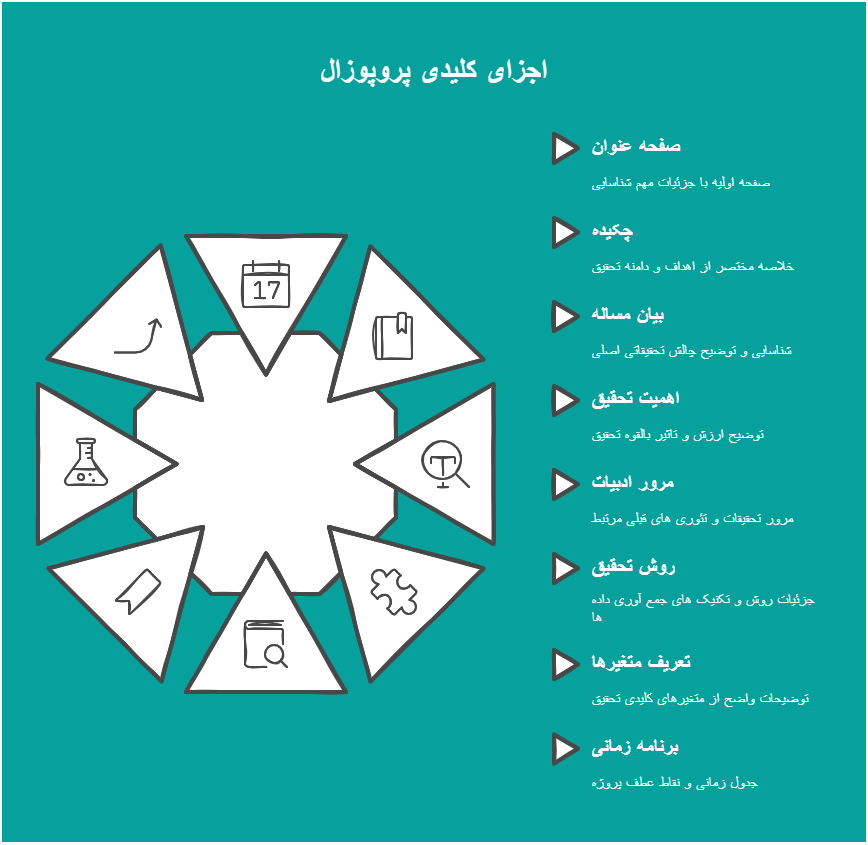 معرفی بخش های مختلف پروپوزال | راهنمای جامع نوشتن پروپوزل