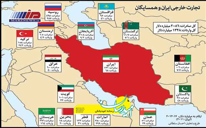 ارتباط ایران با همسایگان