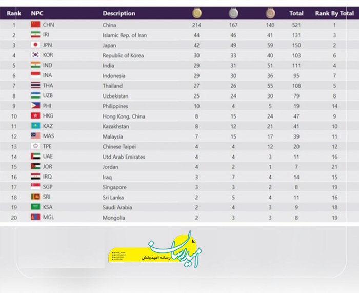 جدول توزیع مدال های مسابقات پاراآسیایی هانگژو